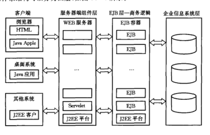 J2EE架构