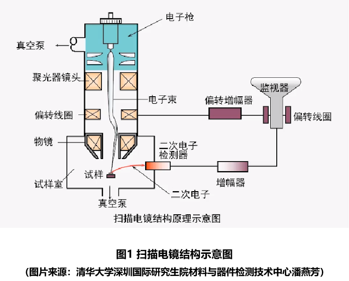 sem原理