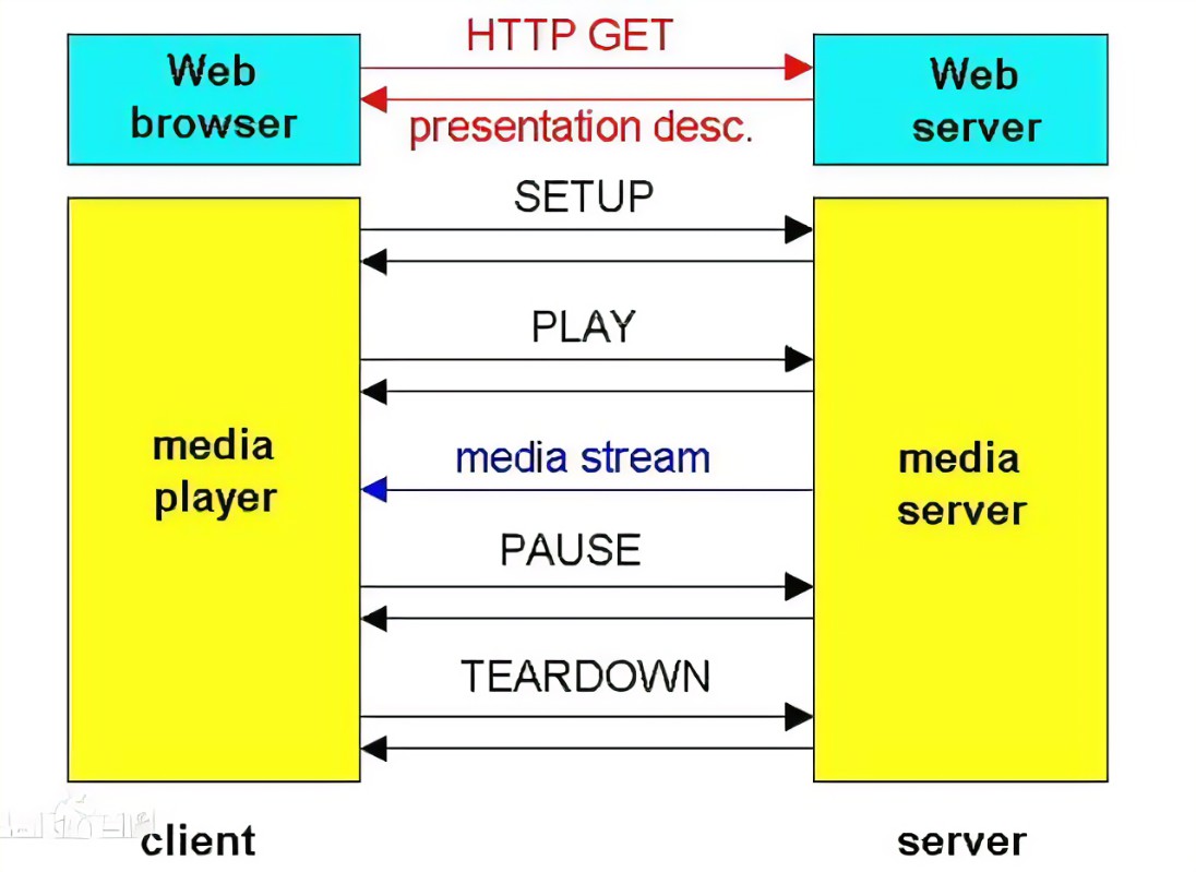 rtsp流