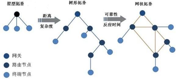 星型拓扑