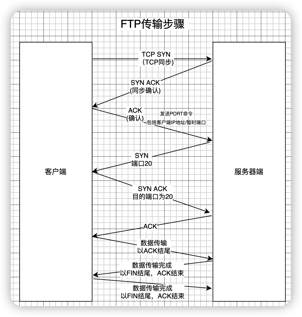 ftp端口