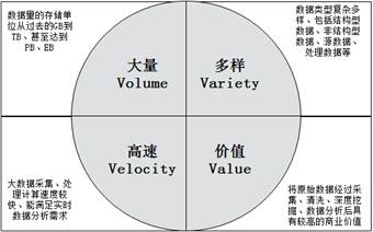 大数据4v