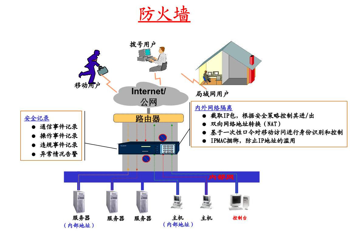 防火墙技术