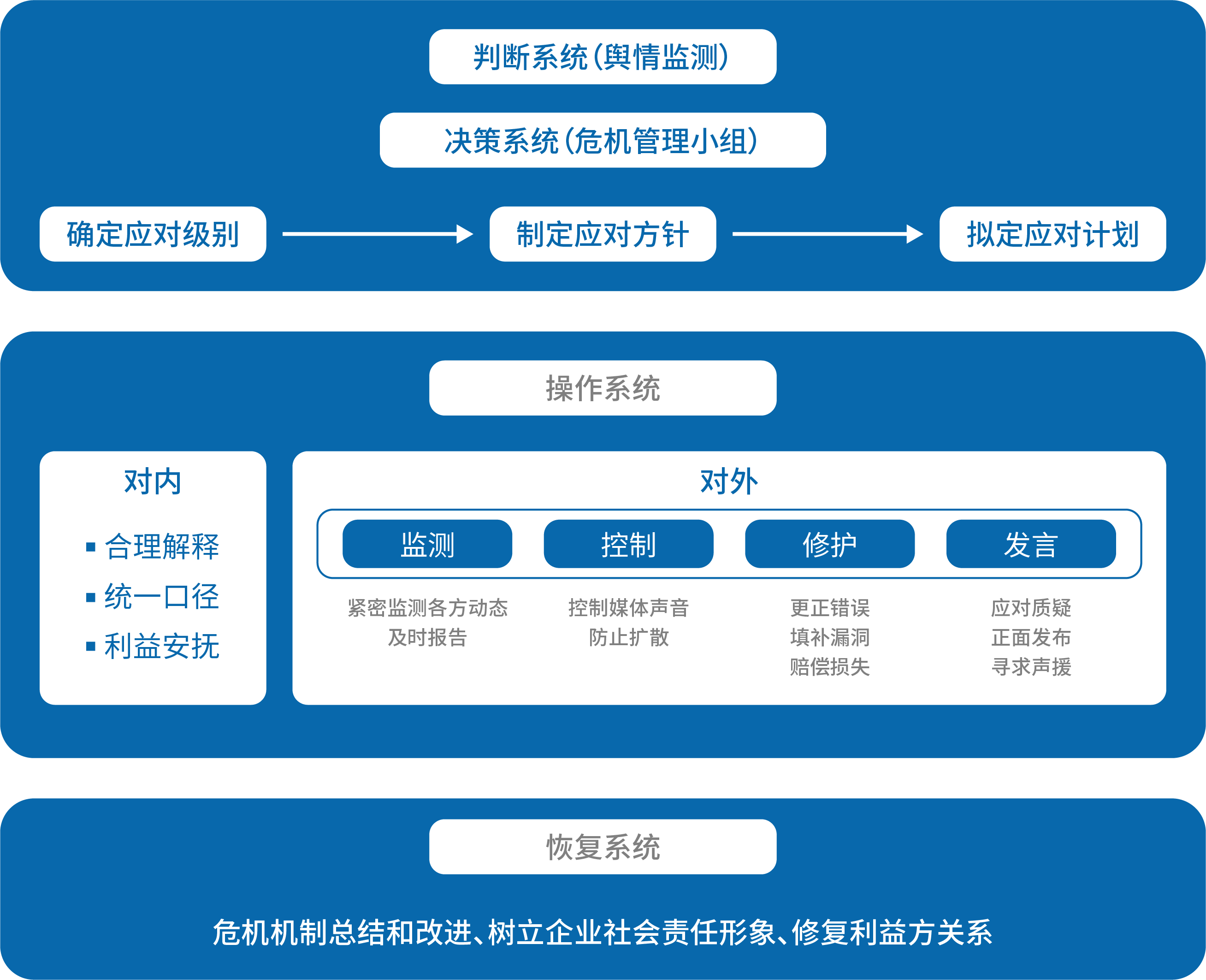 公关危机处理