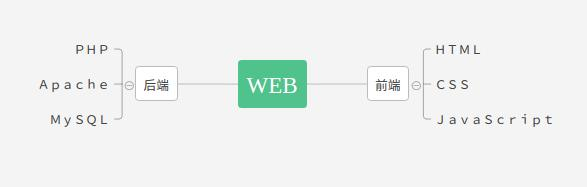 web是什么