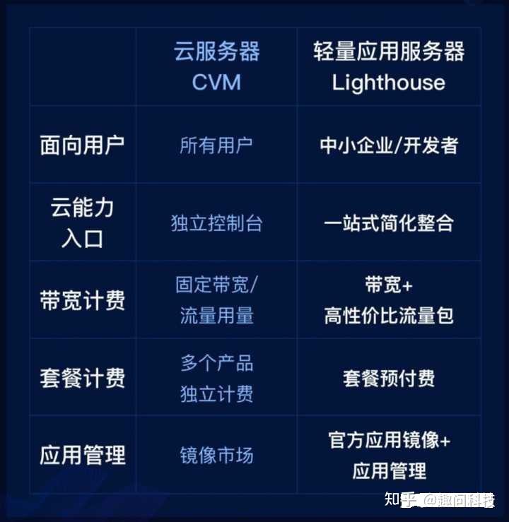轻量应用服务器