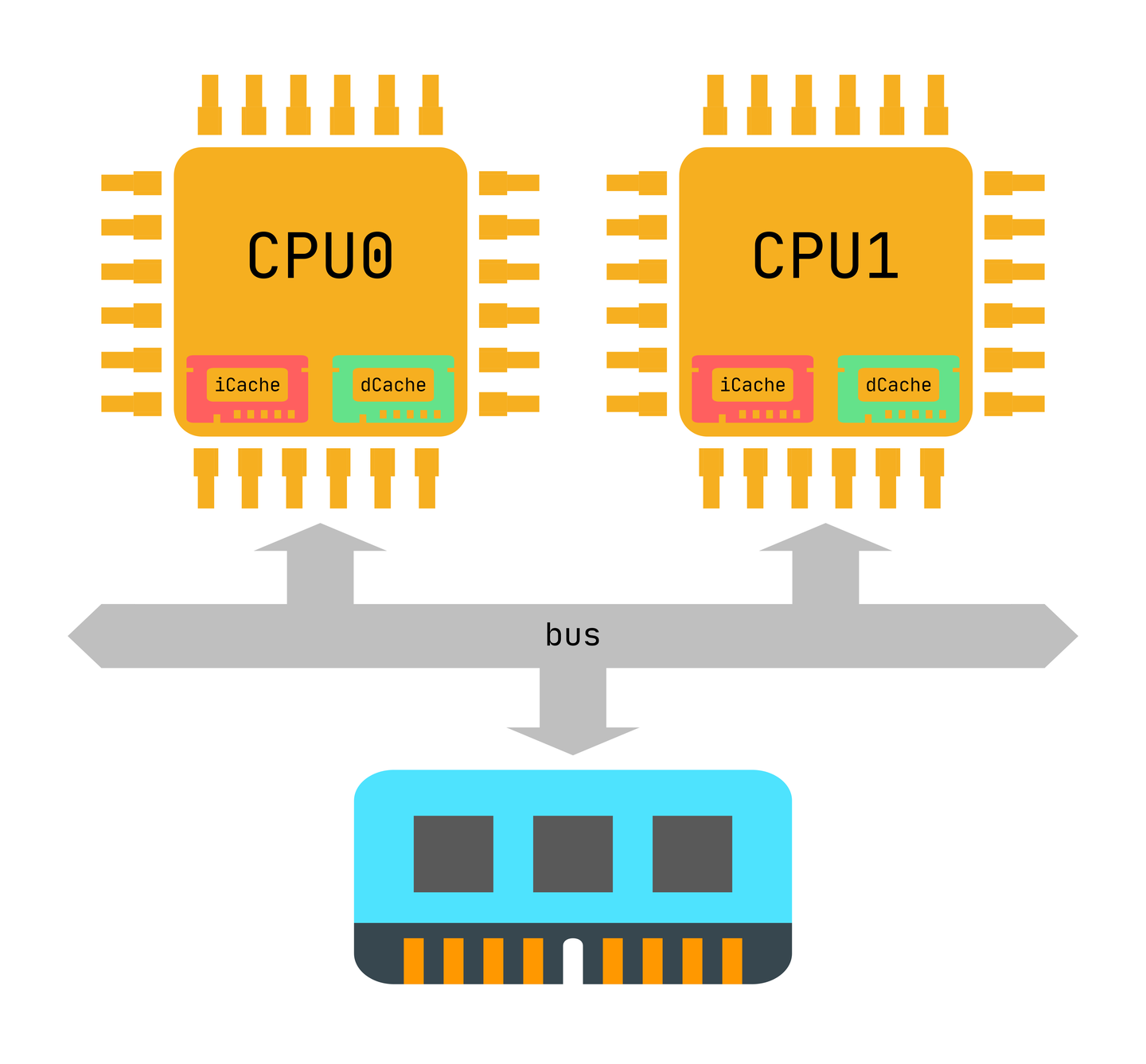 dcache