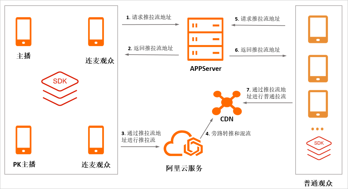 sdk是什么