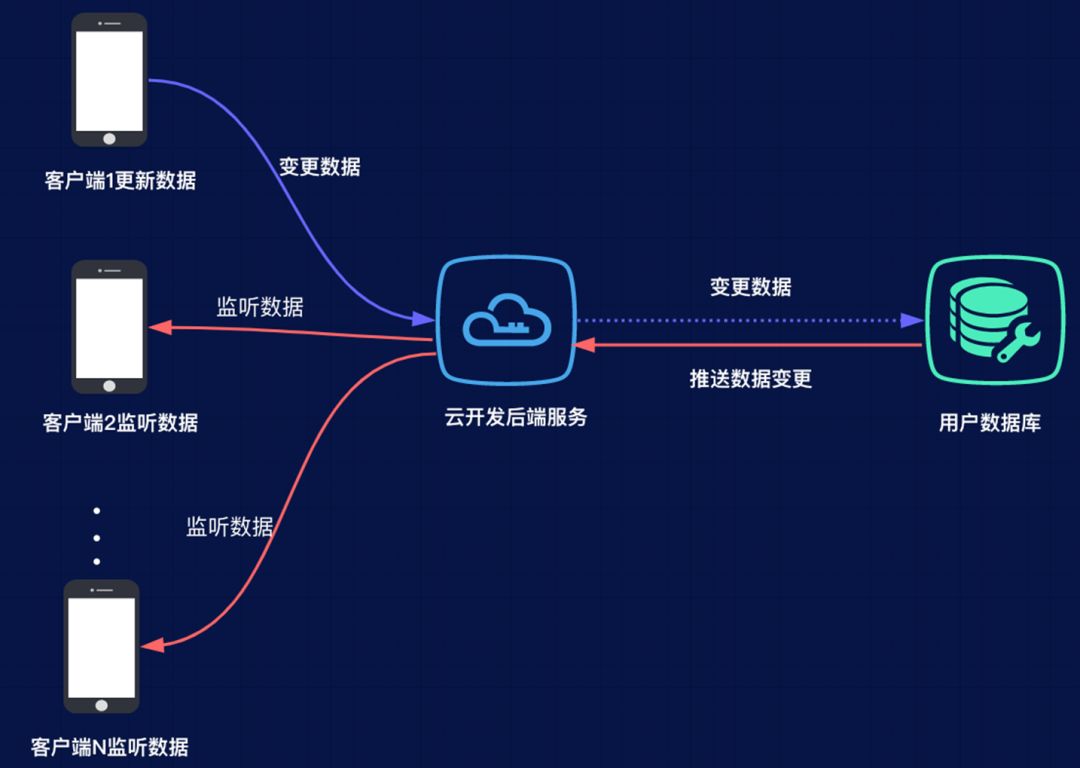 云开发