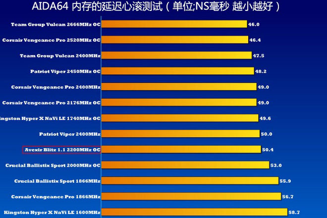 内存延迟