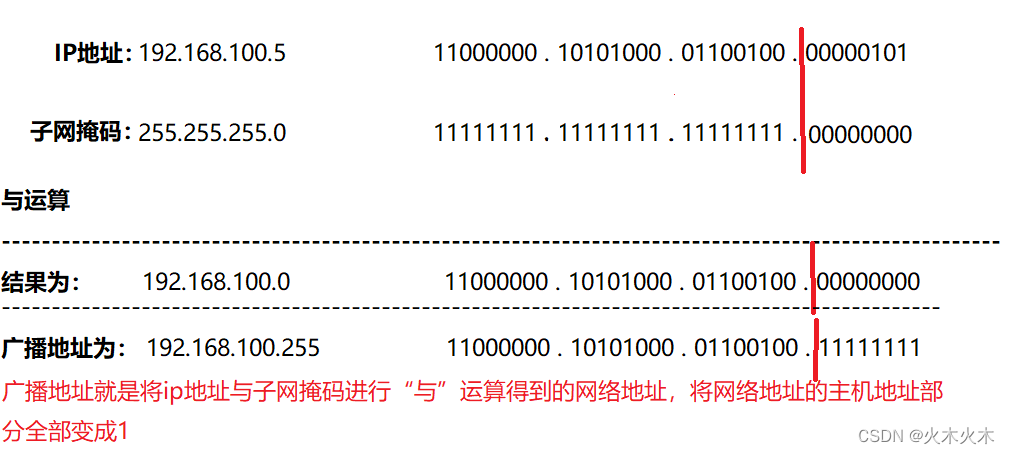 网络地址