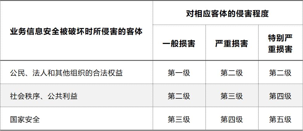 信息安全等级保护