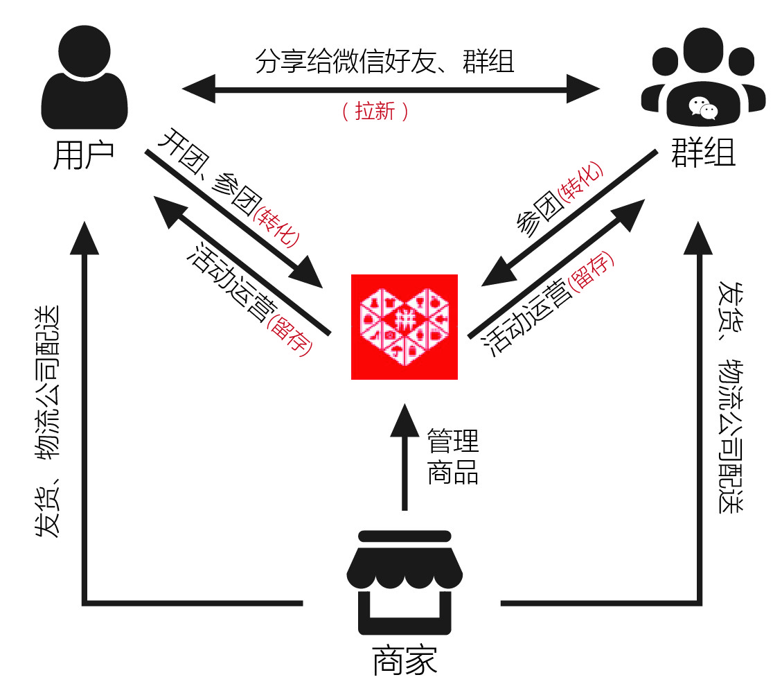 拼多多模式