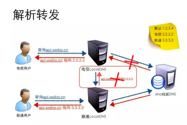 联通dns