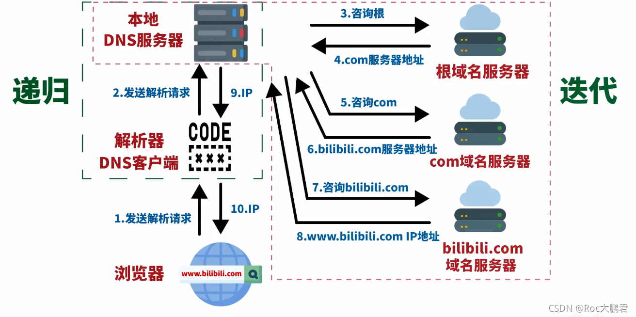 域名转移过程中能正常解析吗