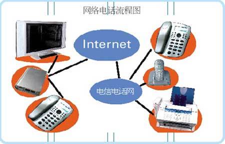 网络免费电话