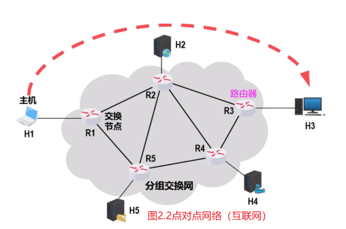 点对点网络