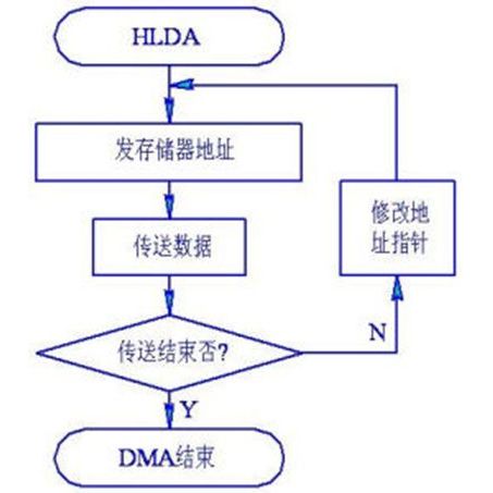 dma是什么