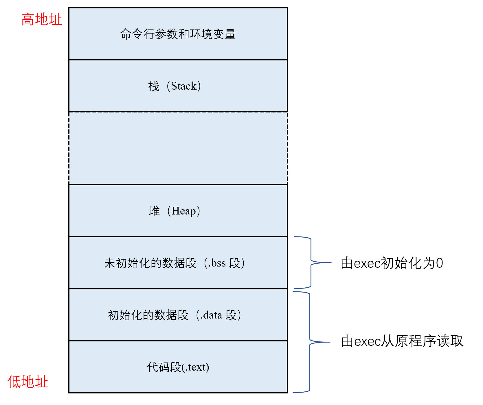 存储程序