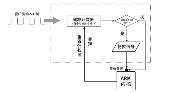 看门狗程序