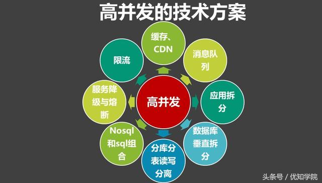 并发量