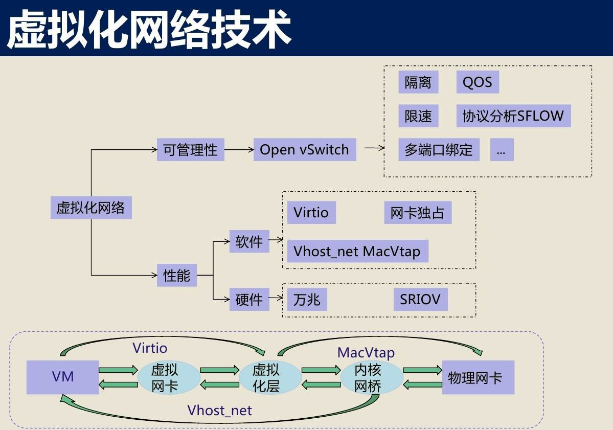 主流虚拟化技术