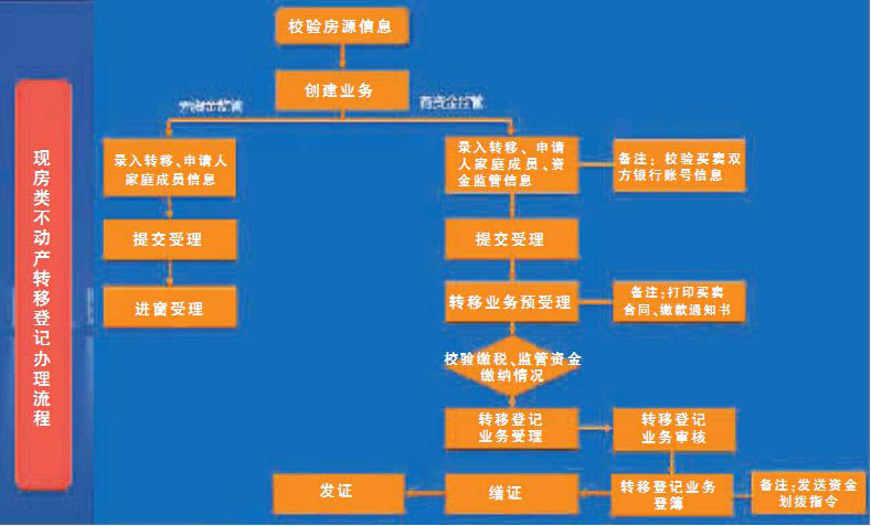 长沙市房屋合同网签备案