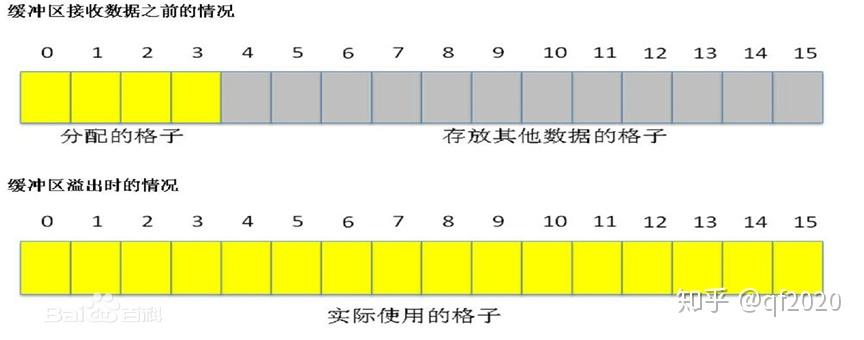 缓冲区溢出