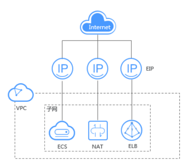 弹性公网ip