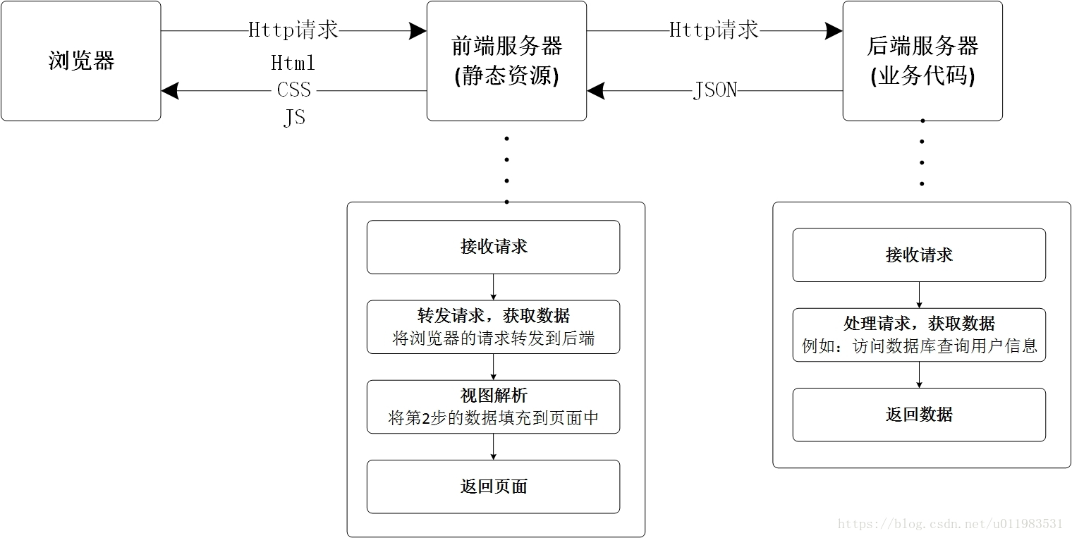什么是前后端分离