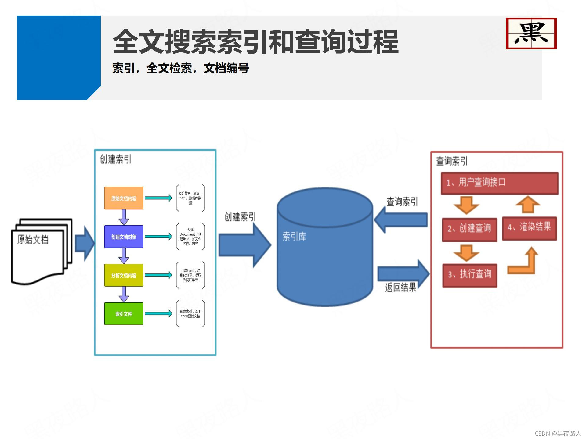全文搜索引擎