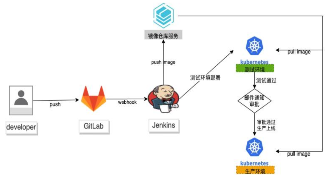 自动化部署