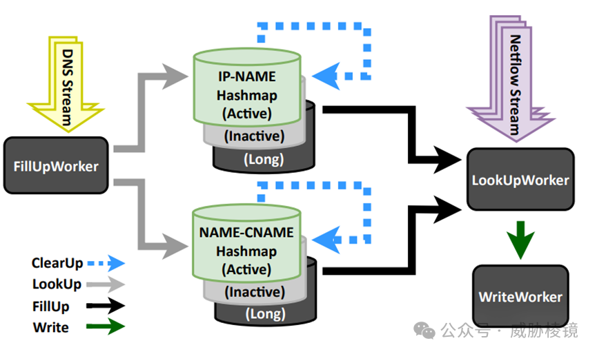 netflow