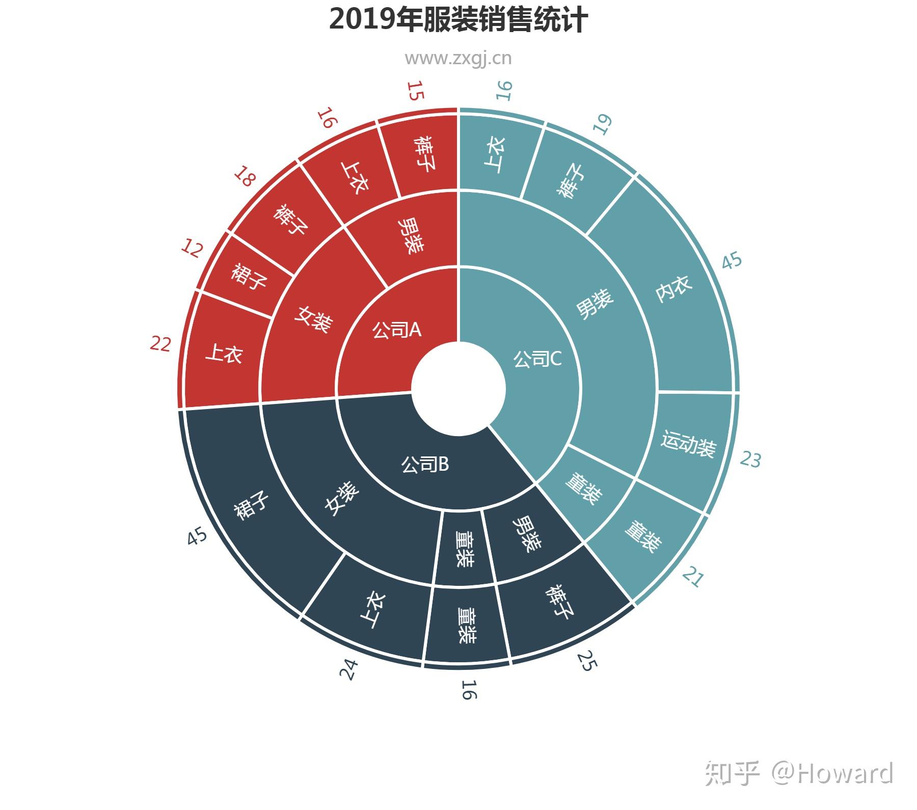 饼图制作