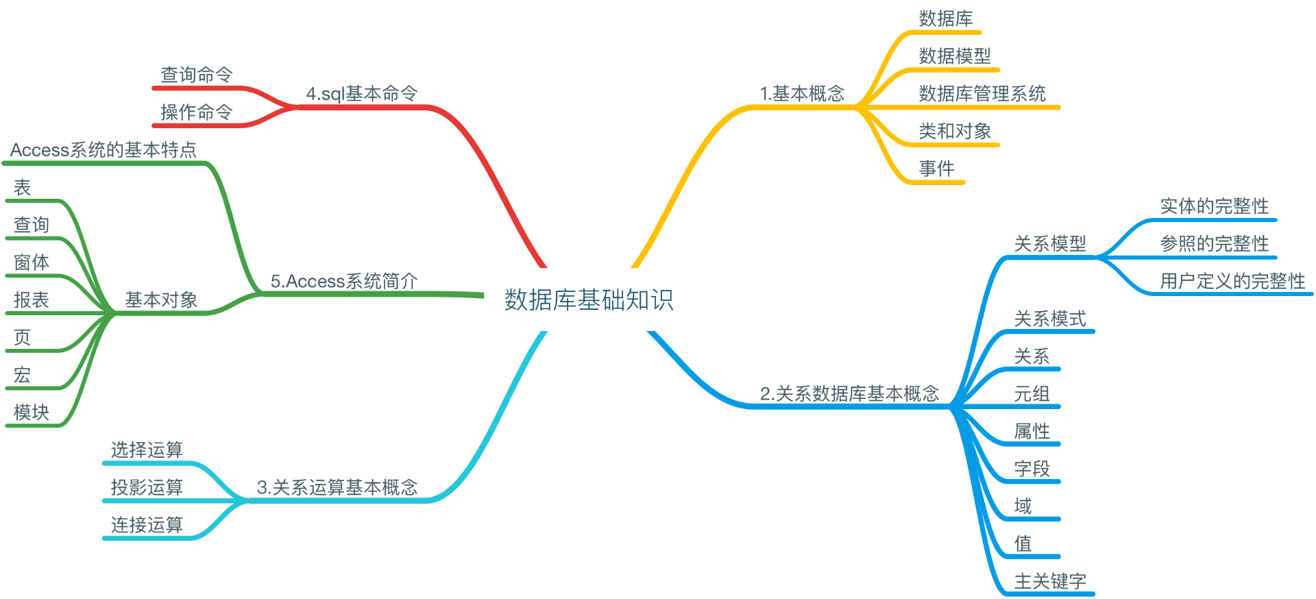 数据库语言