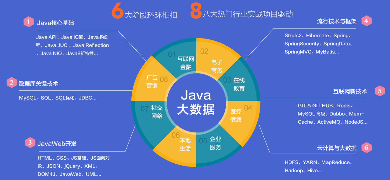 java大数据