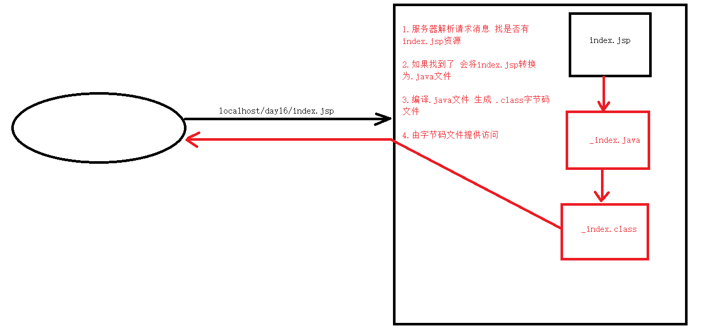 jsp技术