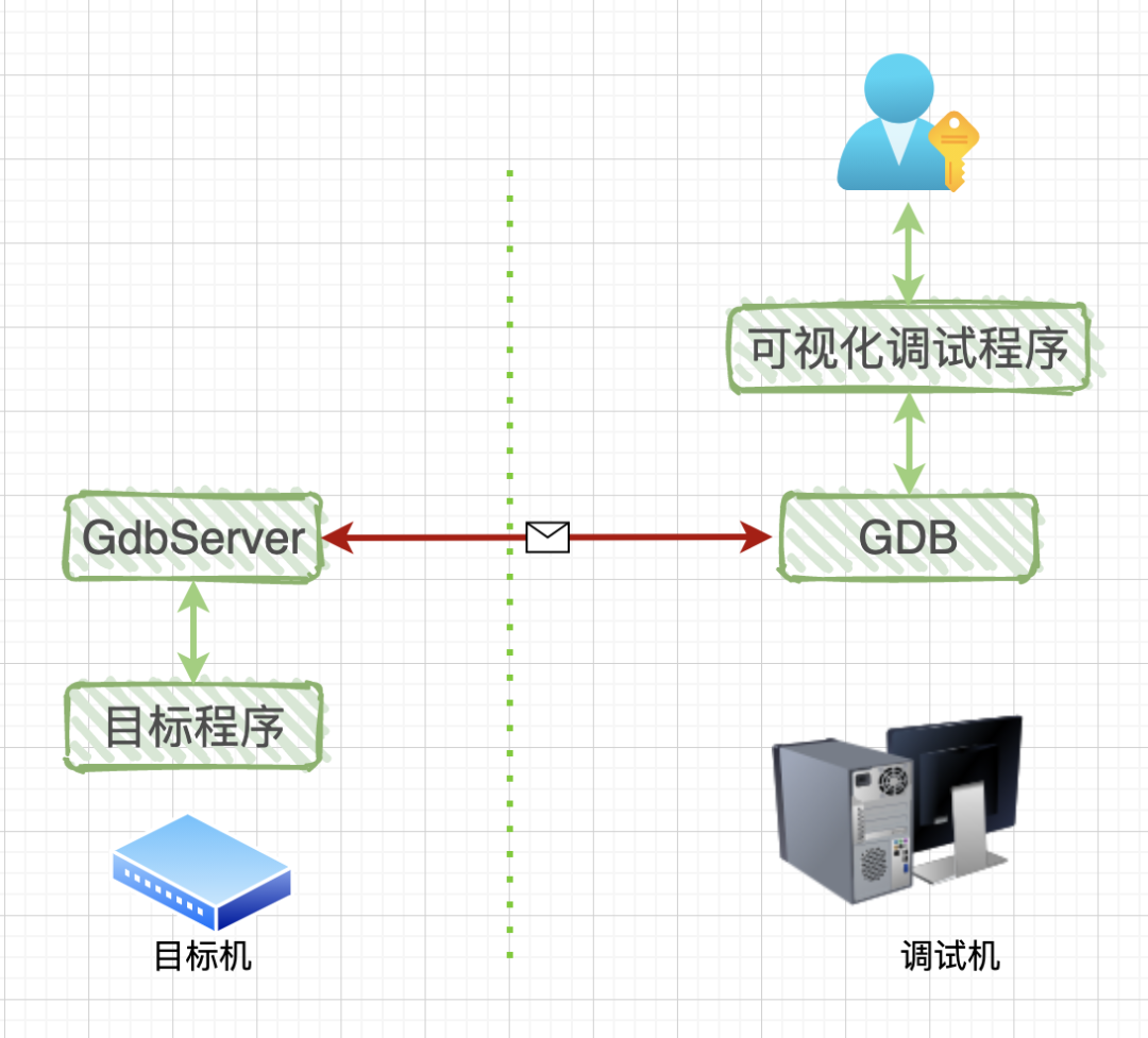 调试程序