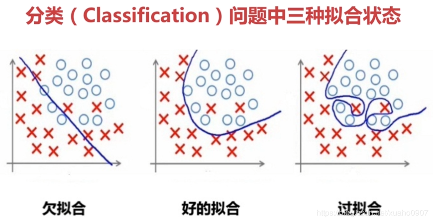 过拟合