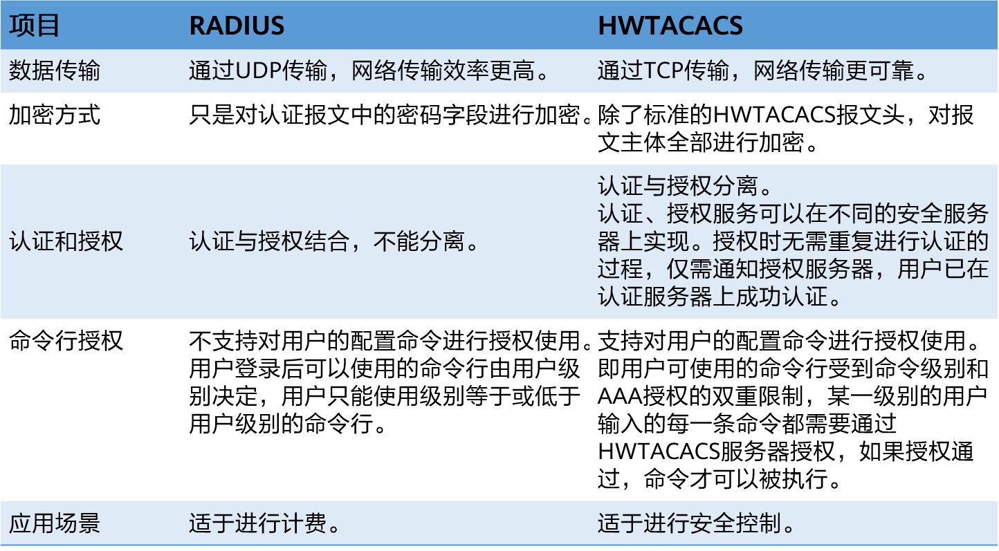 radius协议