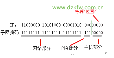 子网掩码计算