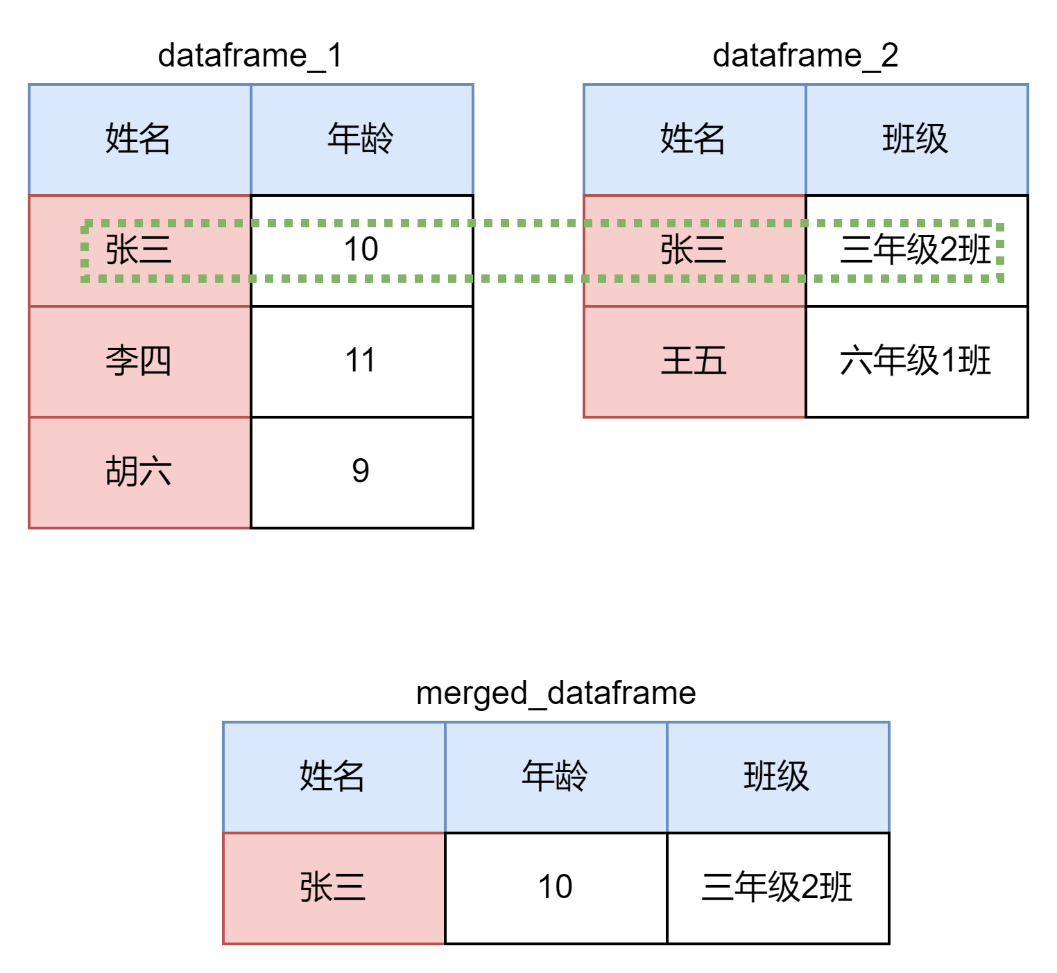 merge函数