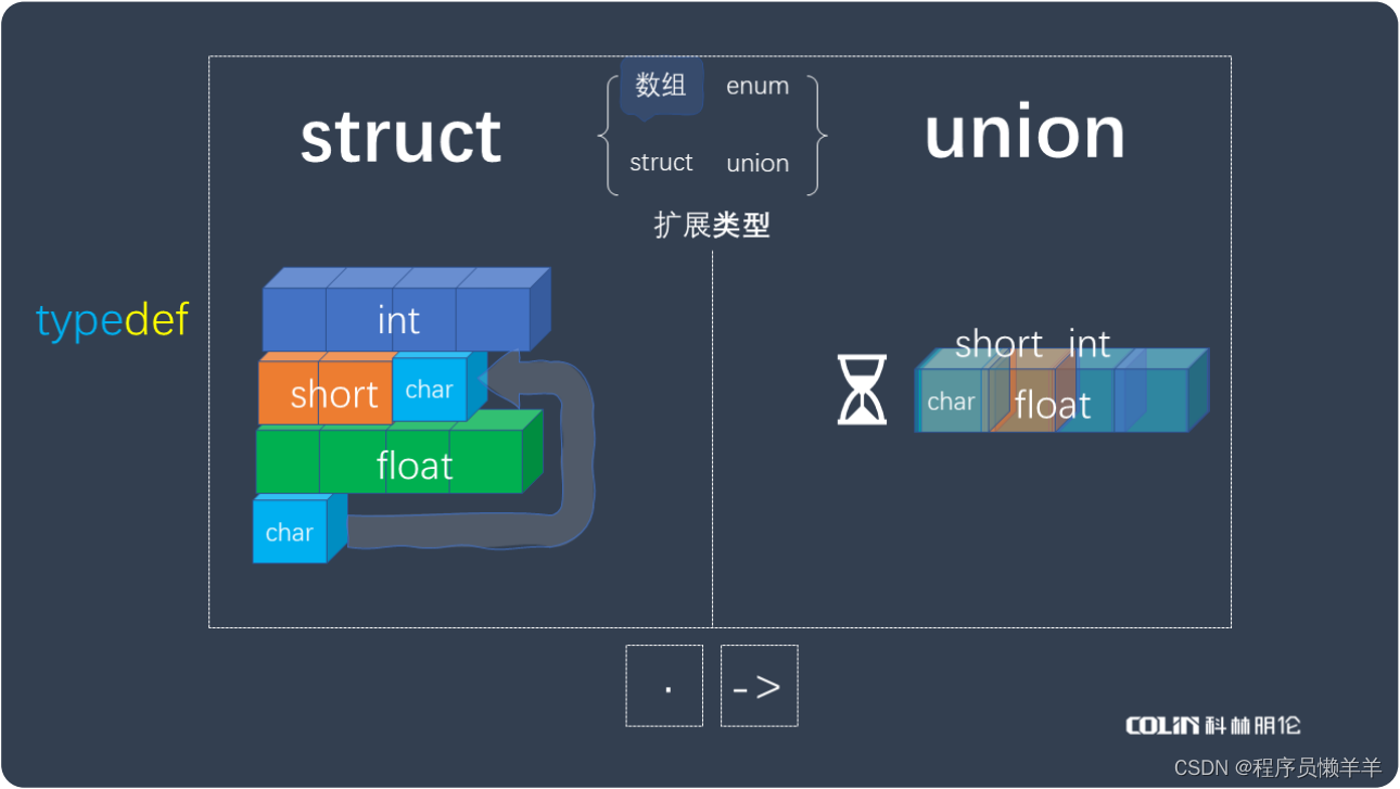 c语言union