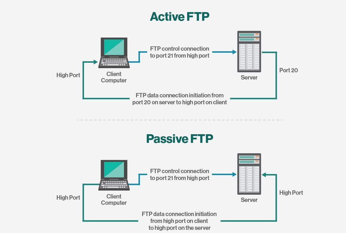 ftp端口