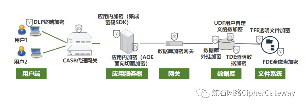 数据加密技术