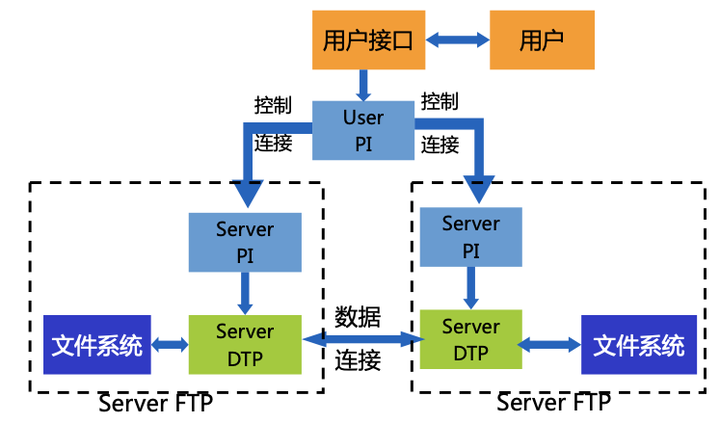 ftp连接