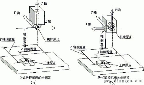 机床原点