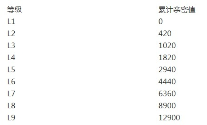 抖音亲密度