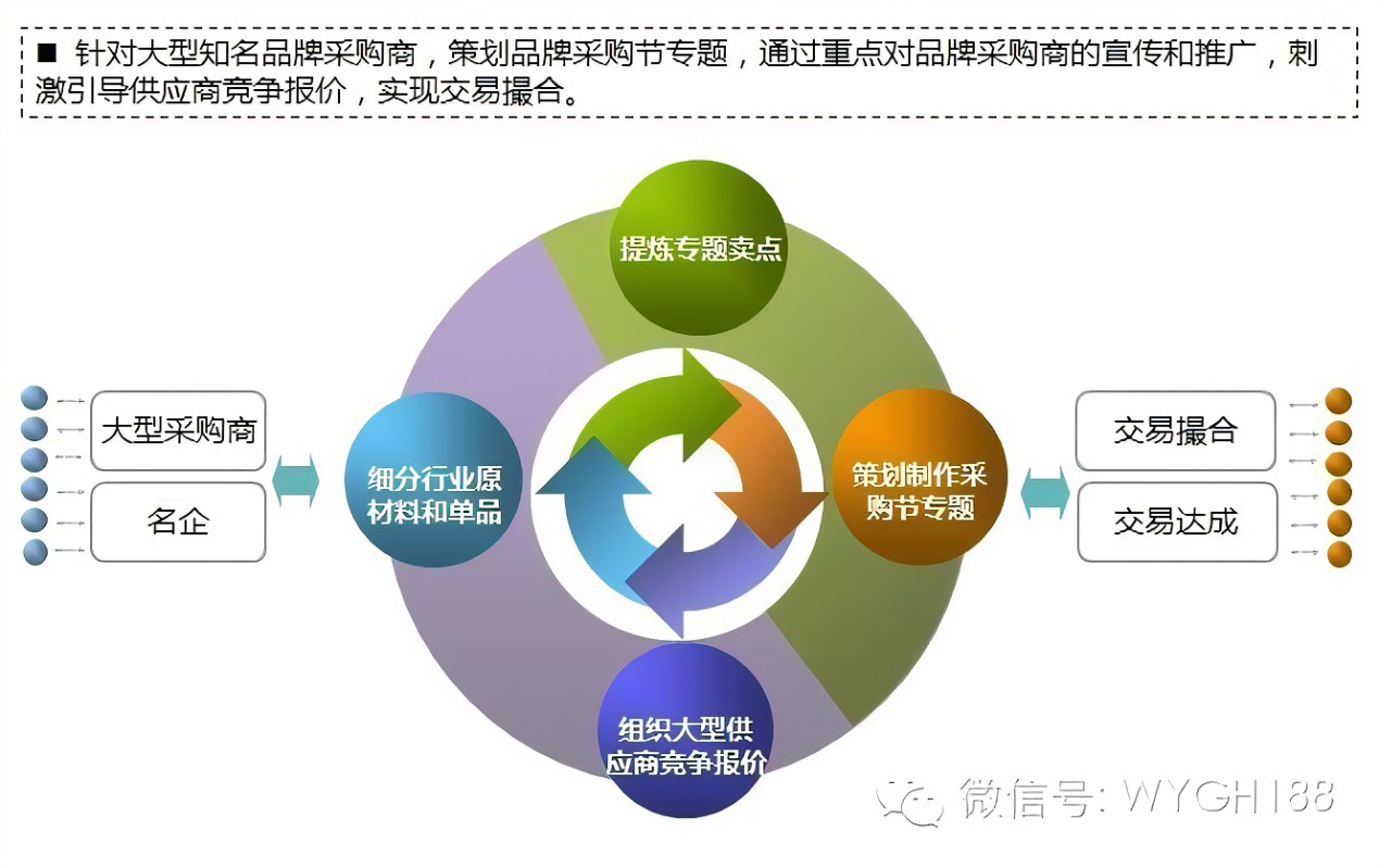 网络运营模式