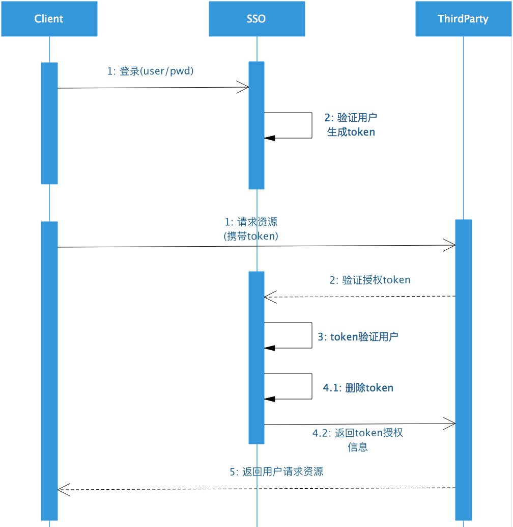 单点登录sso